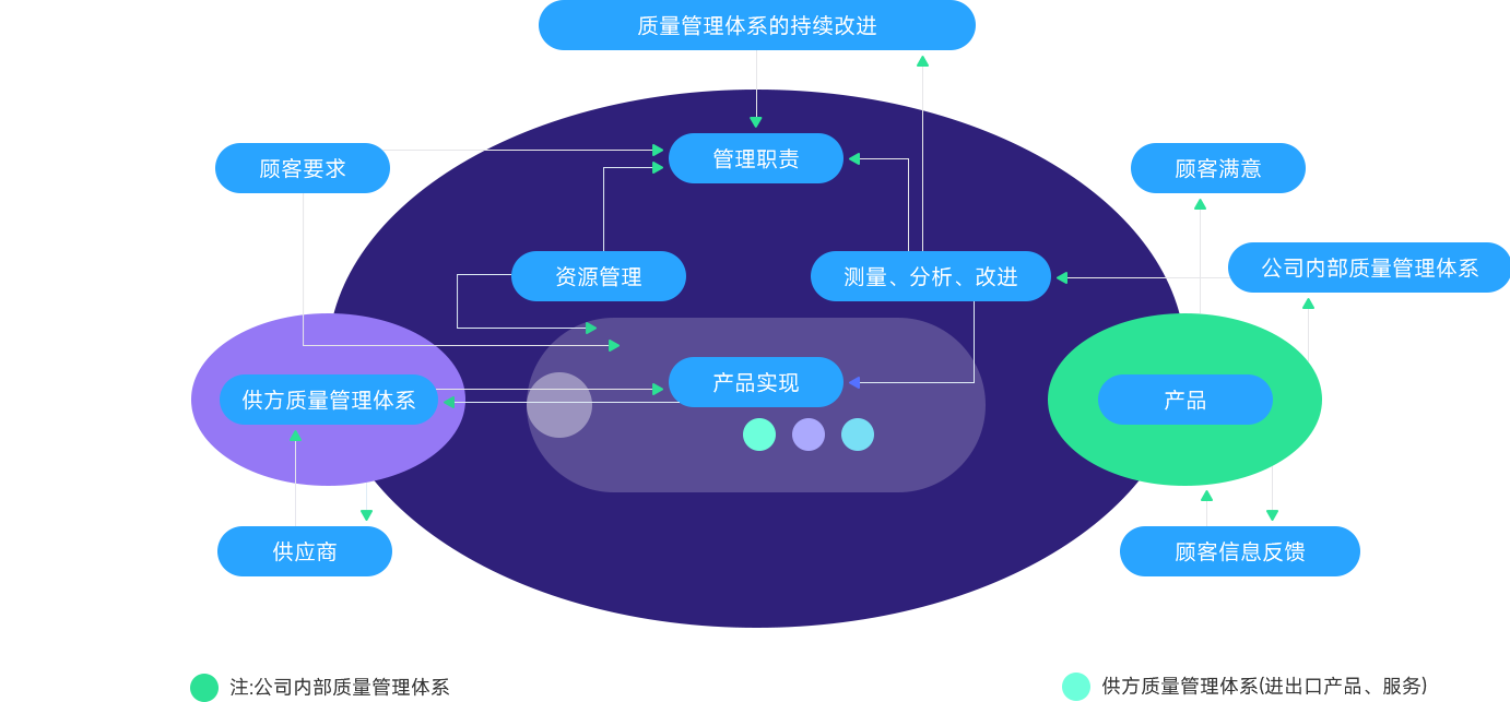 广东太阳集团tyc4633科技股份有限公司质量管理过程模型